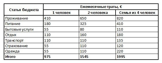 ежемесячные траты в Италии